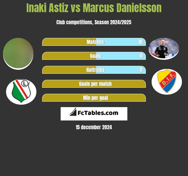 Inaki Astiz vs Marcus Danielsson h2h player stats