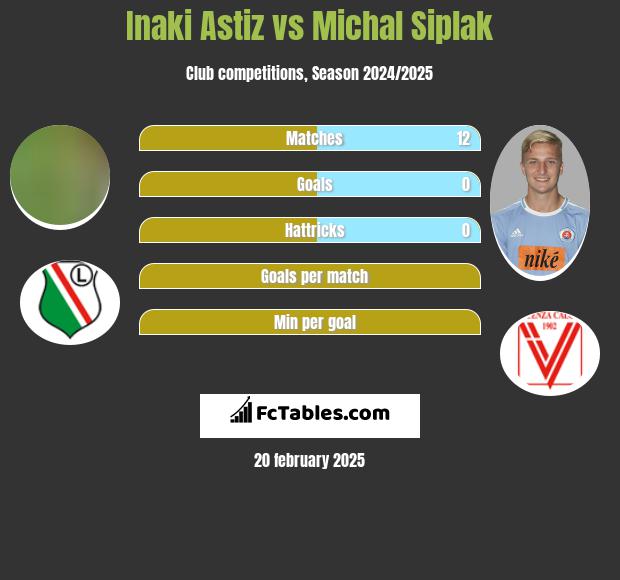 Inaki Astiz vs Michal Siplak h2h player stats