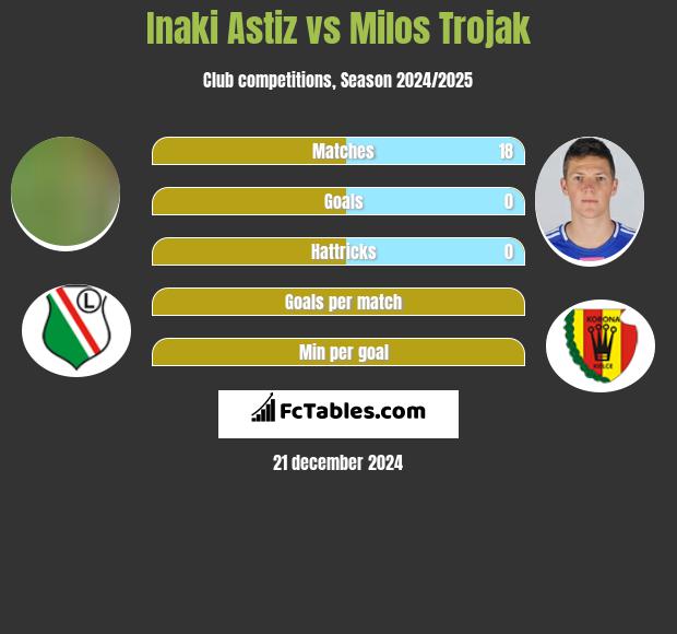 Inaki Astiz vs Milos Trojak h2h player stats