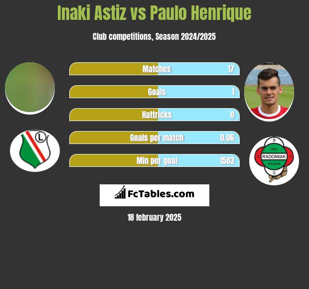 Inaki Astiz vs Paulo Henrique h2h player stats