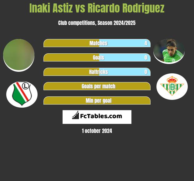 Inaki Astiz vs Ricardo Rodriguez h2h player stats