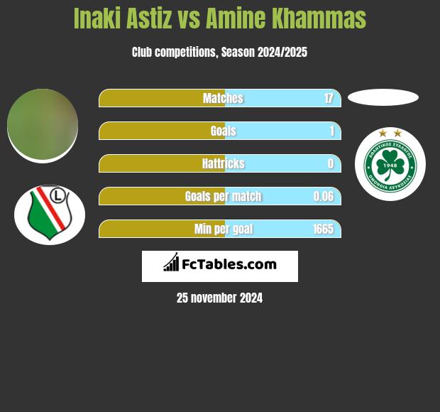 Inaki Astiz vs Amine Khammas h2h player stats