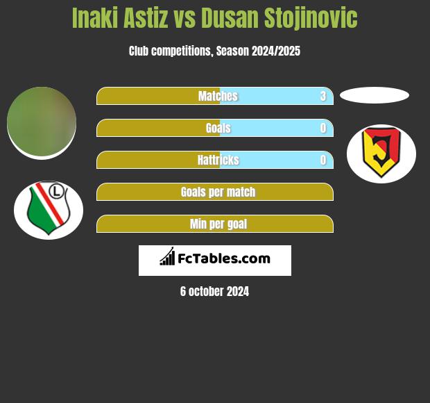 Inaki Astiz vs Dusan Stojinovic h2h player stats