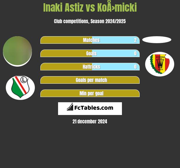 Inaki Astiz vs KoÅ›micki h2h player stats