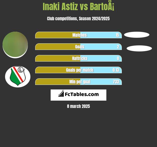 Inaki Astiz vs BartoÅ¡ h2h player stats