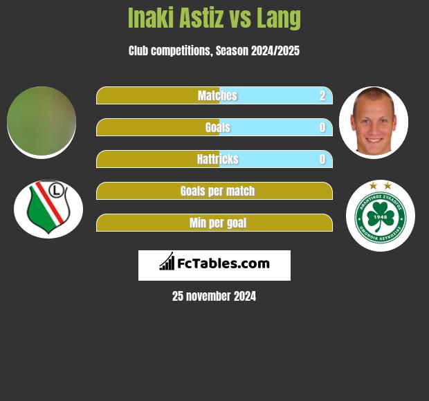 Inaki Astiz vs Lang h2h player stats