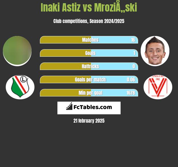 Inaki Astiz vs MroziÅ„ski h2h player stats