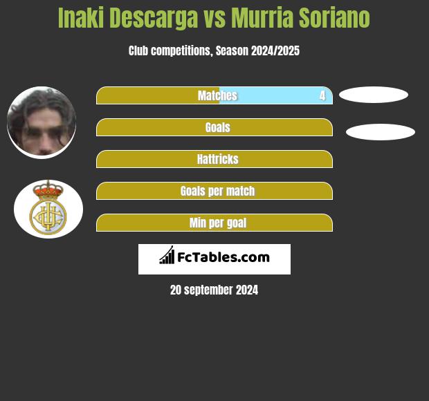 Inaki Descarga vs Murria Soriano h2h player stats