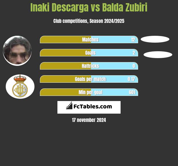 Inaki Descarga vs Balda Zubiri h2h player stats