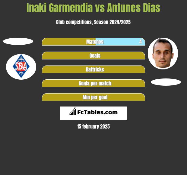 Inaki Garmendia vs Antunes Dias h2h player stats