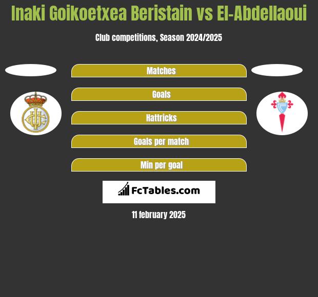 Inaki Goikoetxea Beristain vs El-Abdellaoui h2h player stats