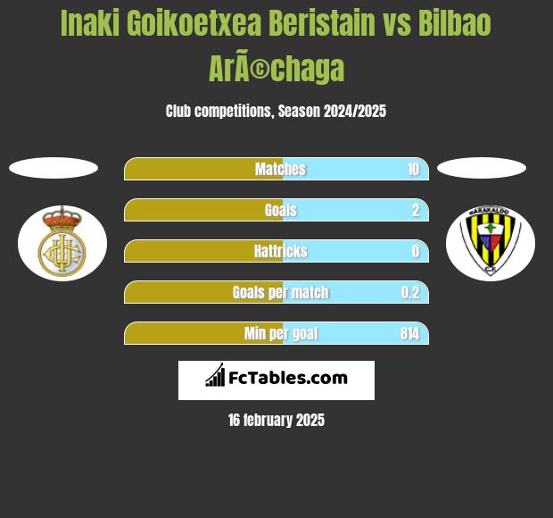 Inaki Goikoetxea Beristain vs Bilbao ArÃ©chaga h2h player stats