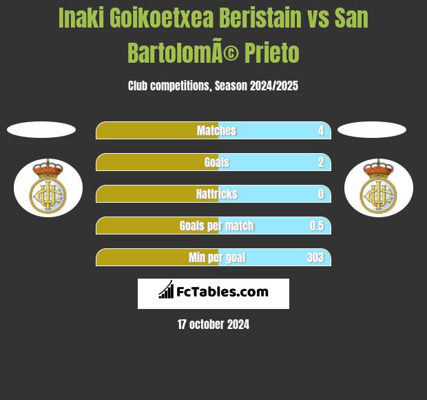 Inaki Goikoetxea Beristain vs San BartolomÃ© Prieto h2h player stats