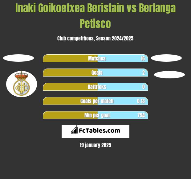 Inaki Goikoetxea Beristain vs Berlanga Petisco h2h player stats