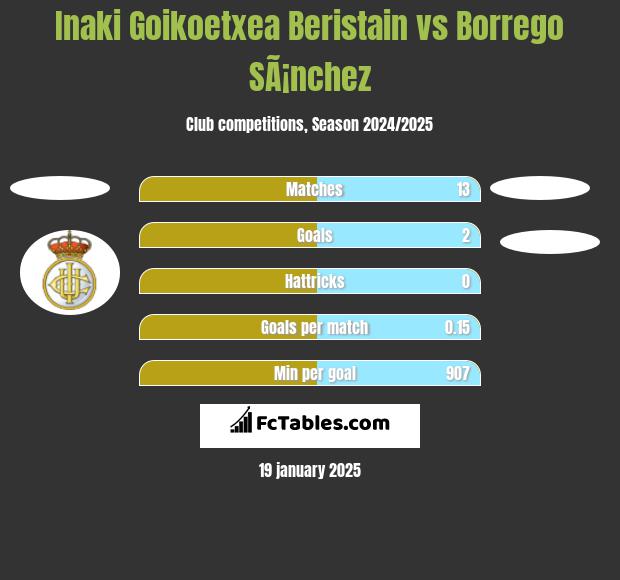 Inaki Goikoetxea Beristain vs Borrego SÃ¡nchez h2h player stats