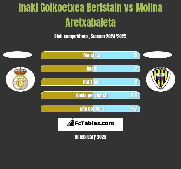 Inaki Goikoetxea Beristain vs Molina Aretxabaleta h2h player stats