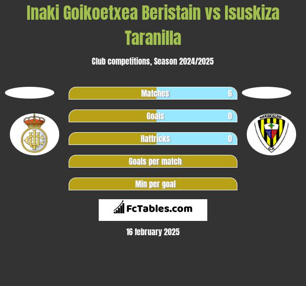 Inaki Goikoetxea Beristain vs Isuskiza Taranilla h2h player stats