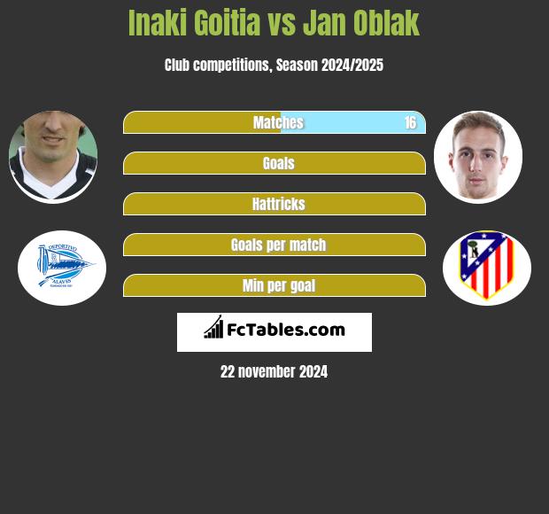 Inaki Goitia vs Jan Oblak h2h player stats