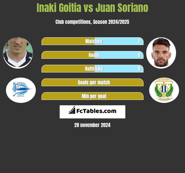 Inaki Goitia vs Juan Soriano h2h player stats