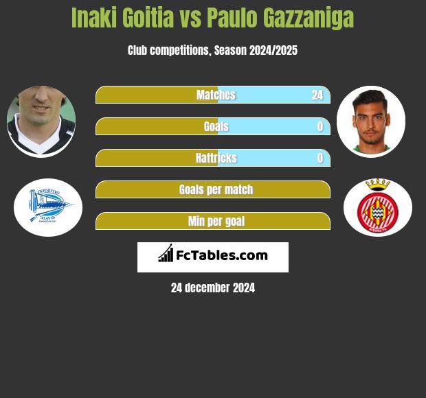 Inaki Goitia vs Paulo Gazzaniga h2h player stats