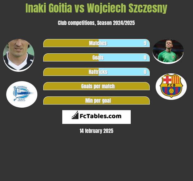 Inaki Goitia vs Wojciech Szczesny h2h player stats