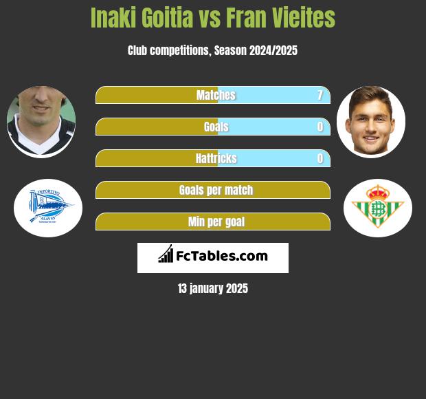 Inaki Goitia vs Fran Vieites h2h player stats