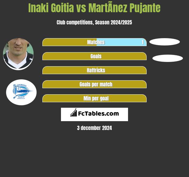 Inaki Goitia vs MartÃ­nez Pujante h2h player stats