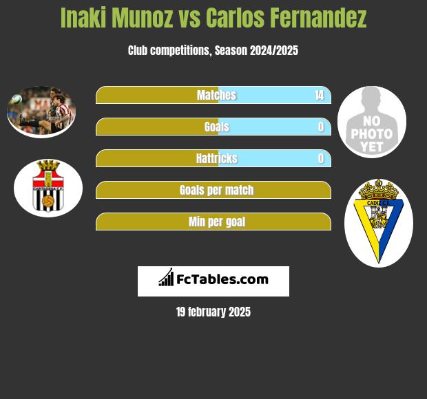 Inaki Munoz vs Carlos Fernandez h2h player stats