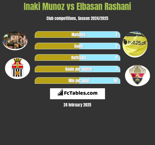 Inaki Munoz vs Elbasan Rashani h2h player stats