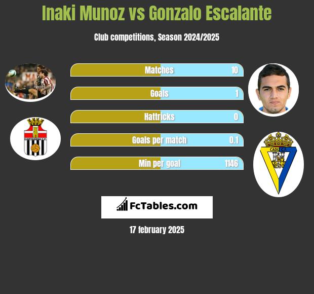 Inaki Munoz vs Gonzalo Escalante h2h player stats