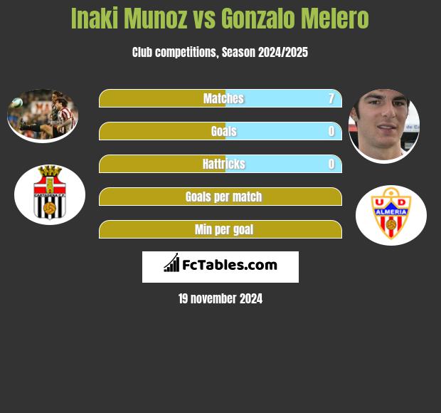 Inaki Munoz vs Gonzalo Melero h2h player stats