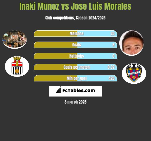 Inaki Munoz vs Jose Luis Morales h2h player stats