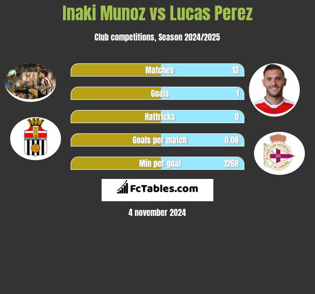 Inaki Munoz vs Lucas Perez h2h player stats