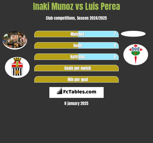 Inaki Munoz vs Luis Perea h2h player stats