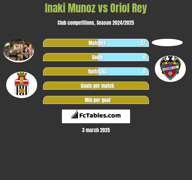 Inaki Munoz vs Oriol Rey h2h player stats