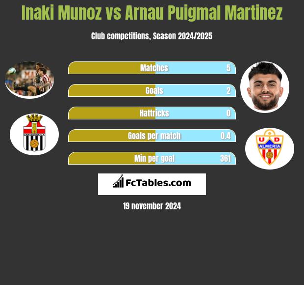 Inaki Munoz vs Arnau Puigmal Martinez h2h player stats