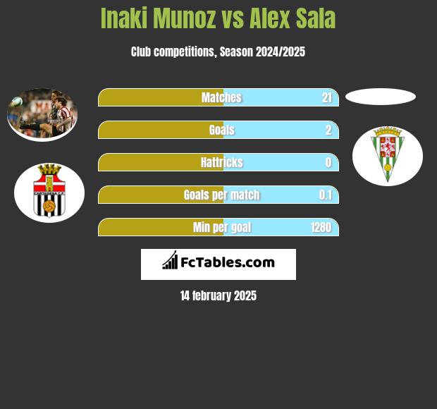 Inaki Munoz vs Alex Sala h2h player stats