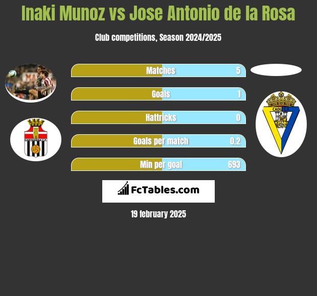 Inaki Munoz vs Jose Antonio de la Rosa h2h player stats