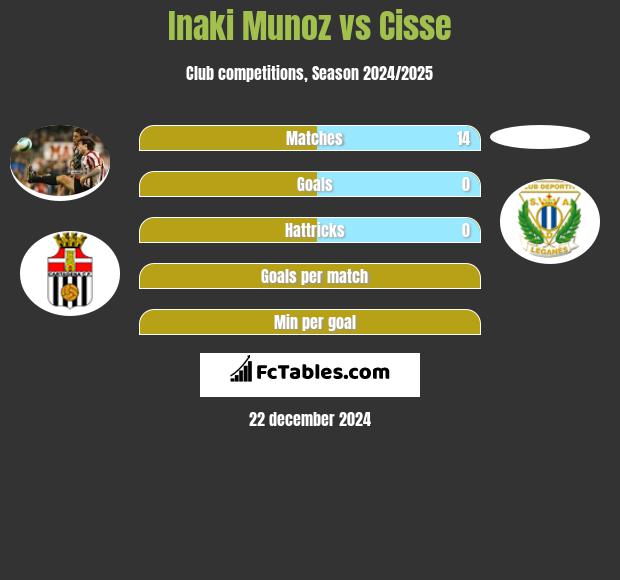 Inaki Munoz vs Cisse h2h player stats