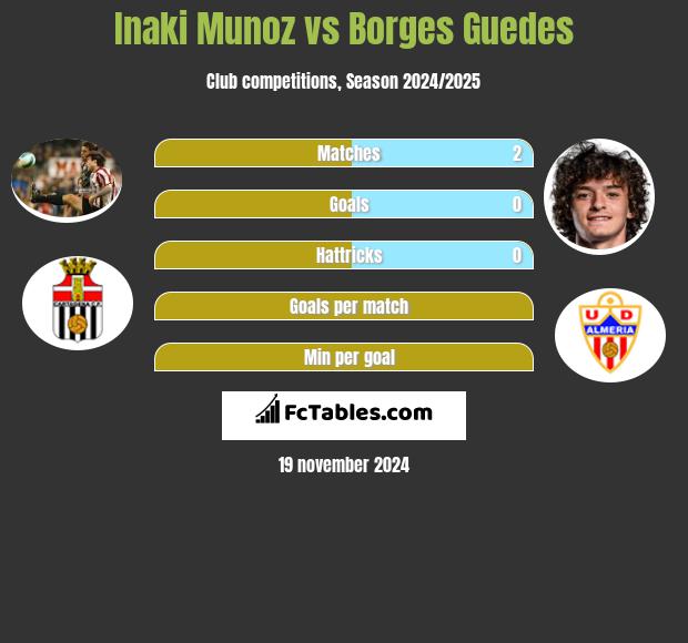 Inaki Munoz vs Borges Guedes h2h player stats