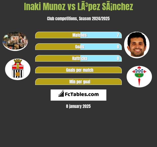 Inaki Munoz vs LÃ³pez SÃ¡nchez h2h player stats