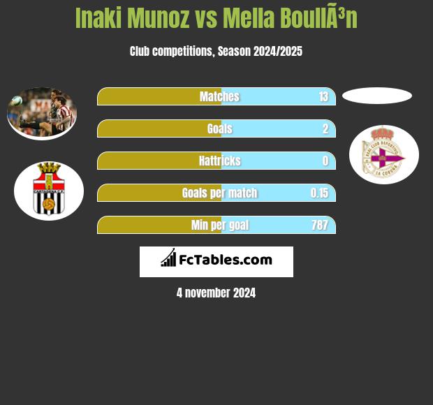 Inaki Munoz vs Mella BoullÃ³n h2h player stats