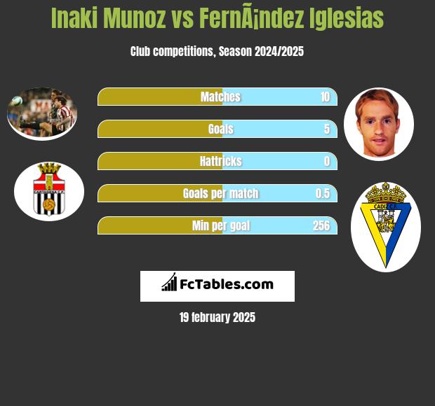 Inaki Munoz vs FernÃ¡ndez Iglesias h2h player stats