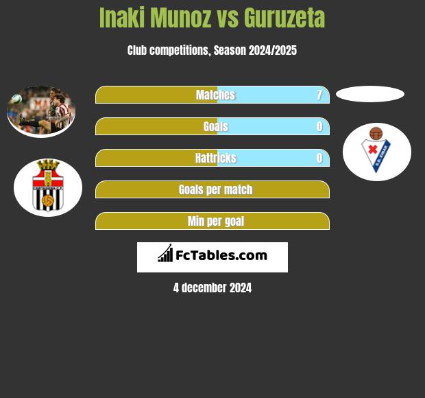 Inaki Munoz vs Guruzeta h2h player stats