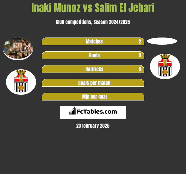 Inaki Munoz vs Salim El Jebari h2h player stats