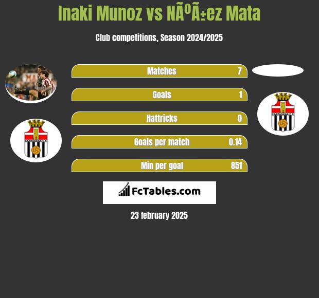 Inaki Munoz vs NÃºÃ±ez Mata h2h player stats