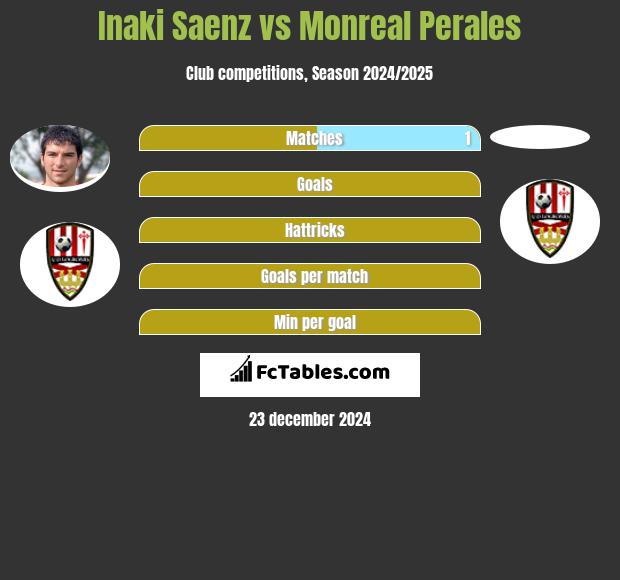 Inaki Saenz vs Monreal Perales h2h player stats