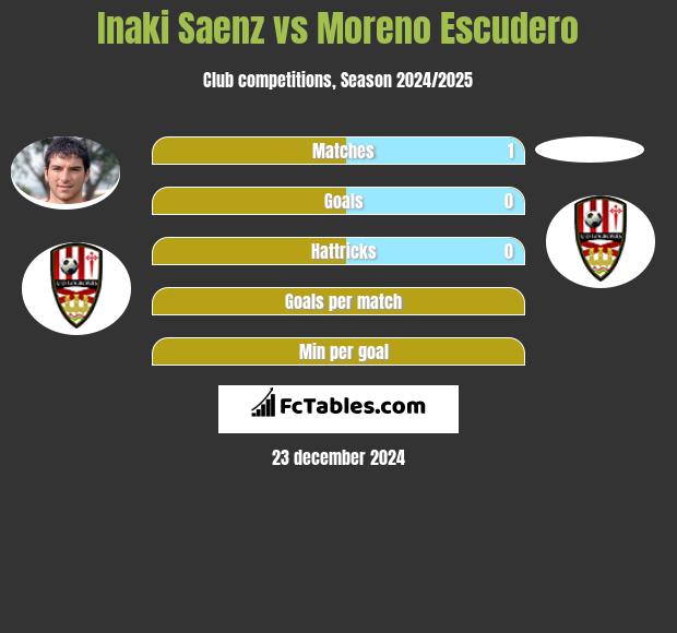 Inaki Saenz vs Moreno Escudero h2h player stats