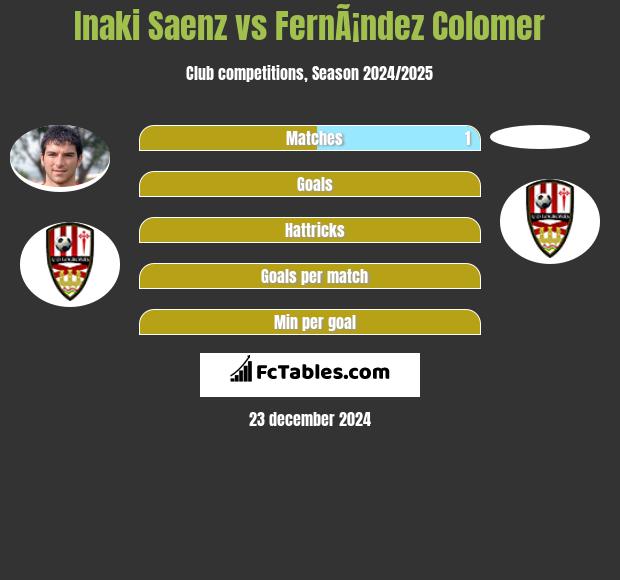 Inaki Saenz vs FernÃ¡ndez Colomer h2h player stats