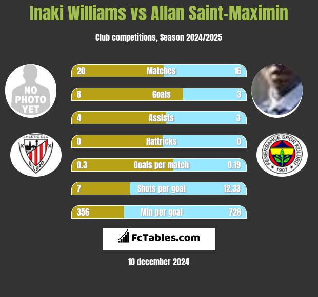 Inaki Williams vs Allan Saint-Maximin h2h player stats